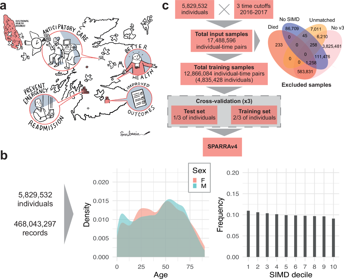 Development and assessment of a machine learning tool for predicting  emergency admission in Scotland | npj Digital Medicine