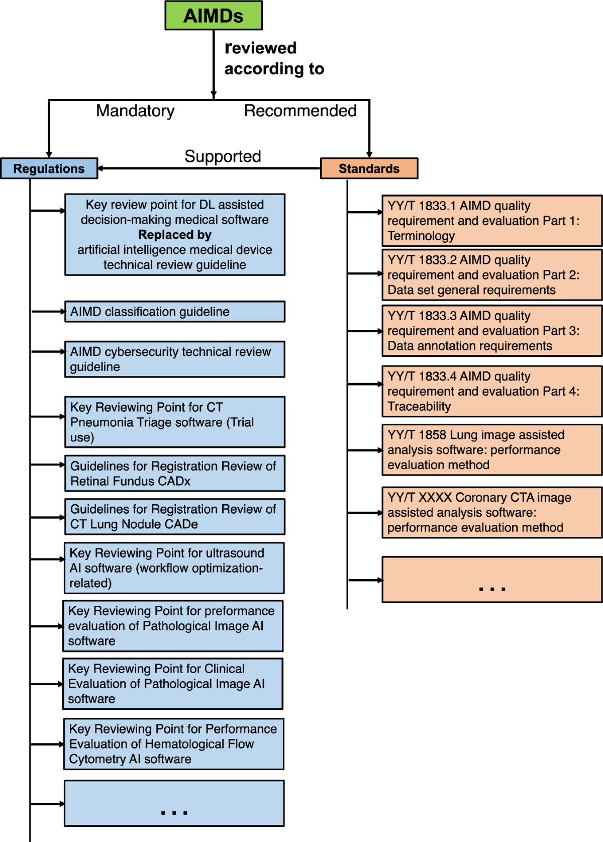 Regulatory responses and approval status of artificial intelligence medical  devices with a focus on China | npj Digital Medicine