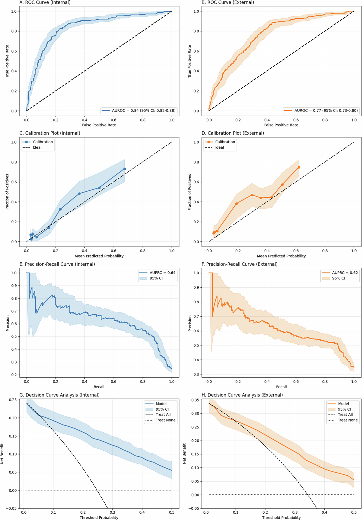 Predicting opioid consumption after surgical discharge: a multinational  derivation and validation study using a foundation model | npj Digital  Medicine