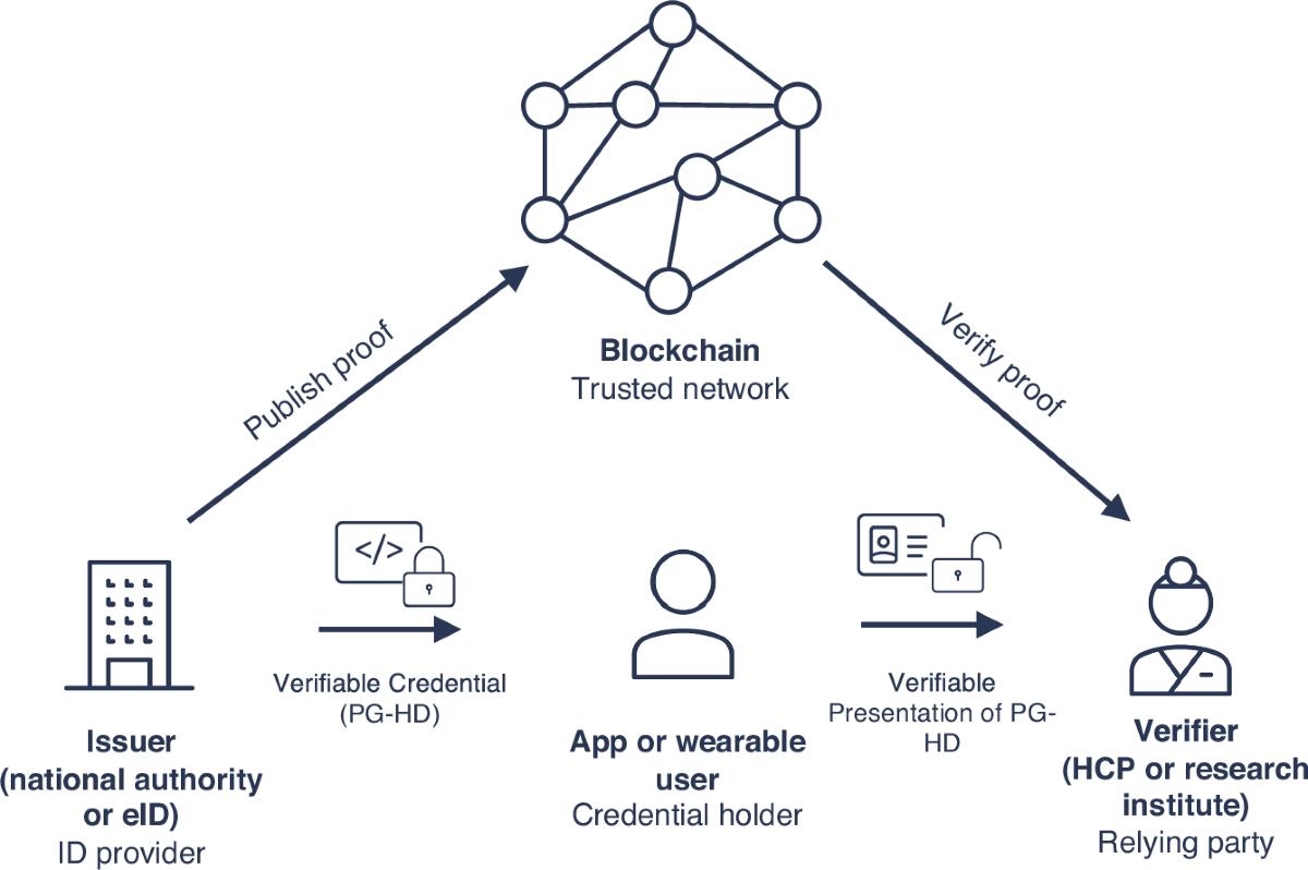 Enabling secure and self determined health data sharing and consent  management | npj Digital Medicine