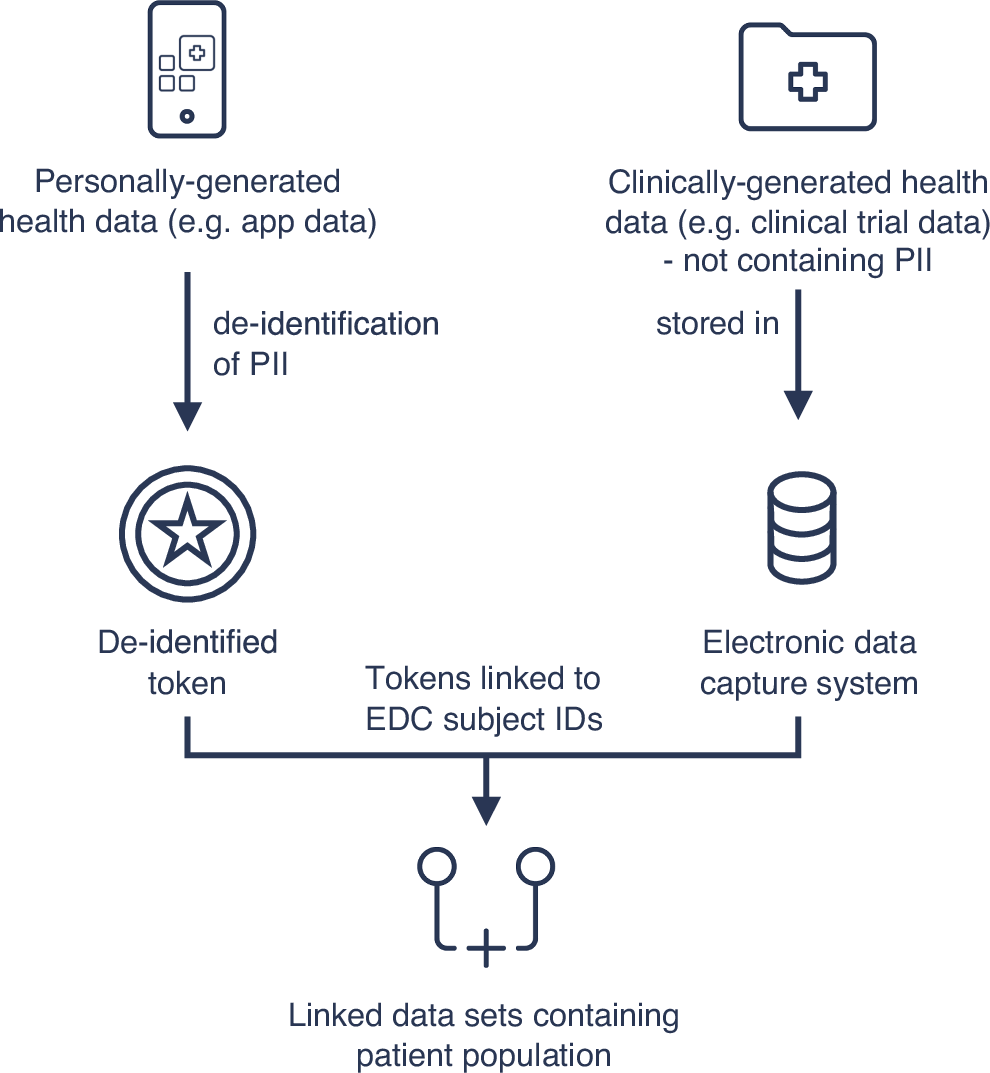 Enabling secure and self determined health data sharing and consent  management | npj Digital Medicine