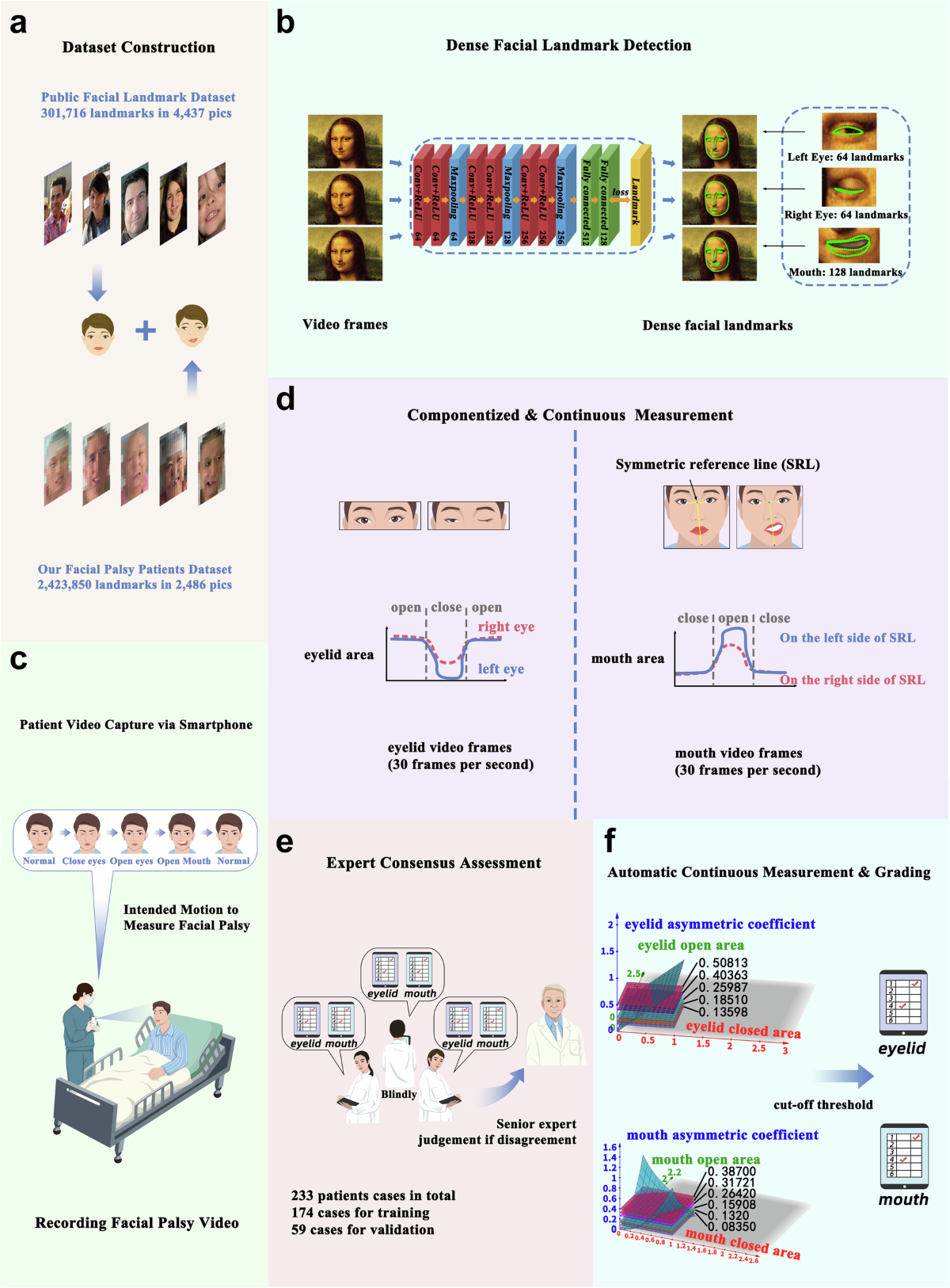 Continuous and componentized facial palsy measurement alignment and  clinical interpretable model | npj Digital Medicine