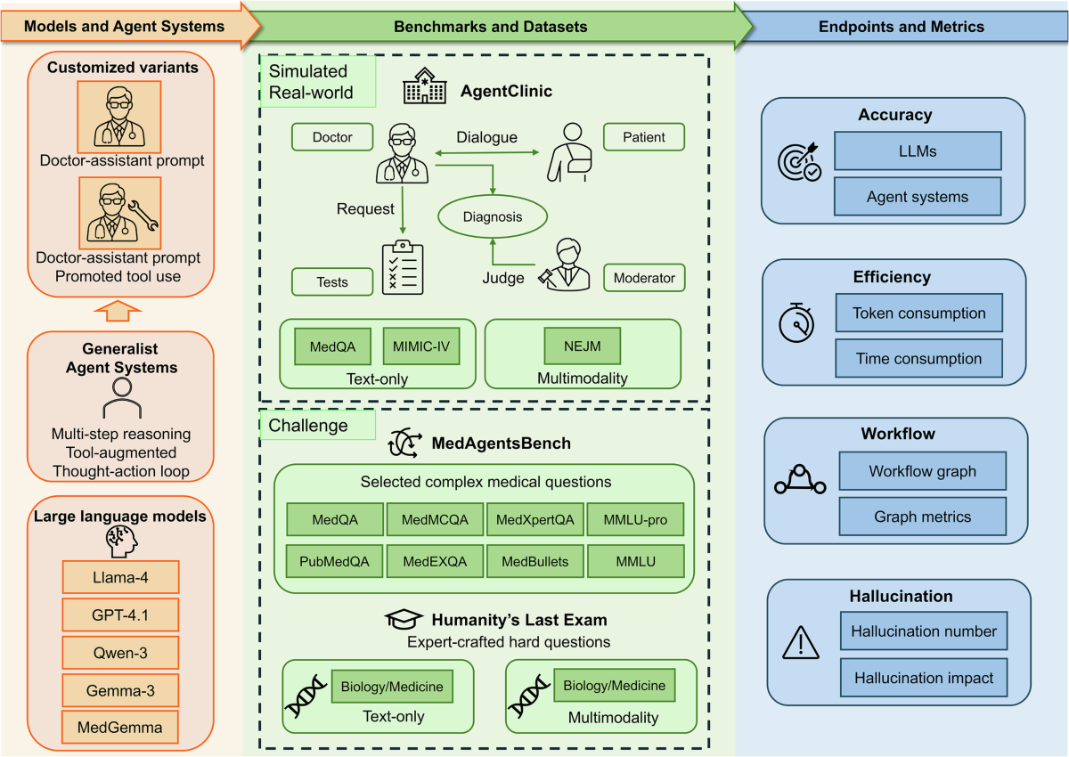 Benchmarking large language model-based agent systems for clinical decision  tasks