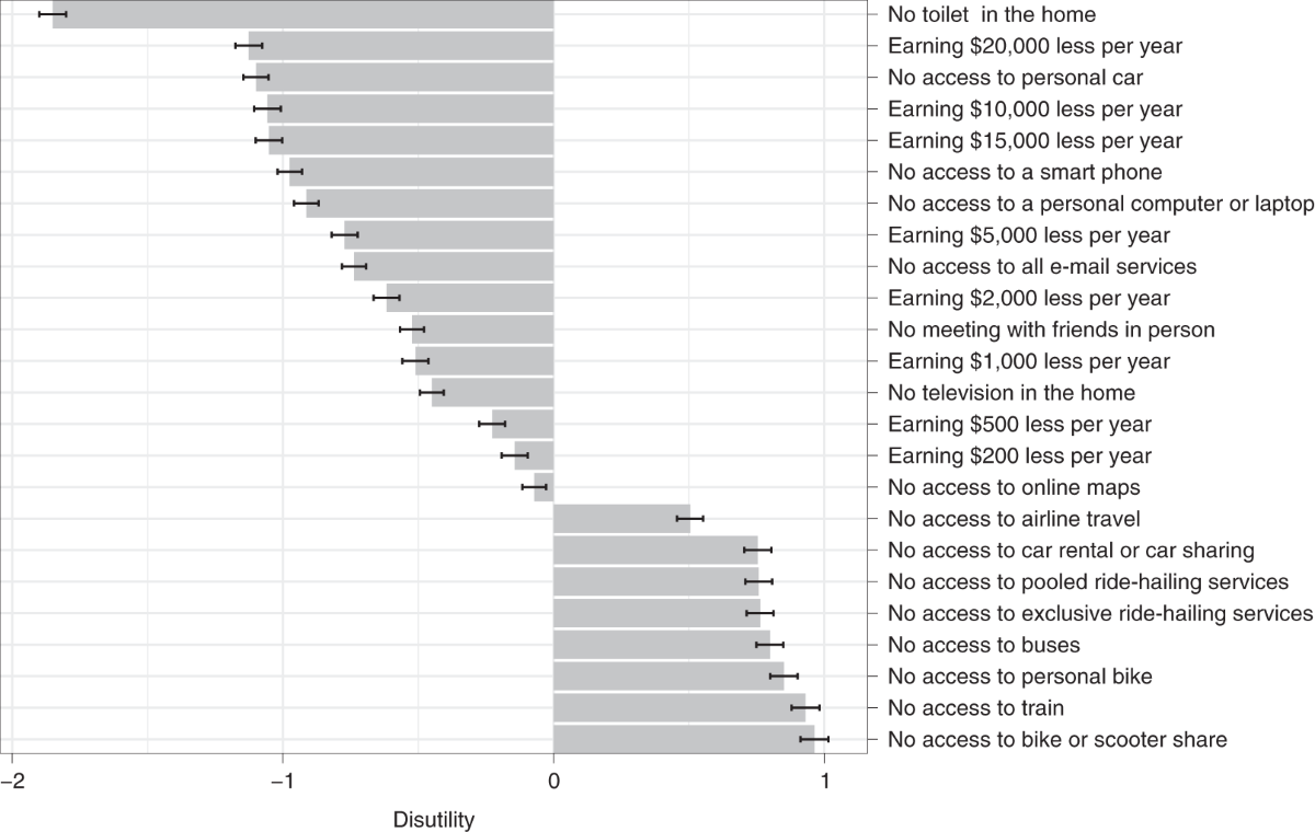 The value of car ownership and use in the United States | Nature  Sustainability