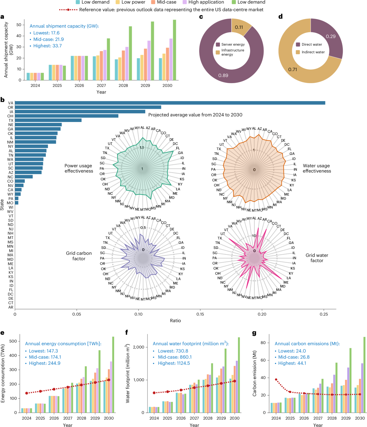 Bar chart comparing per-query energy, water, and carbon footprint across major LLMs including Gemini-class, GPT-4.5, DeepSeek-R1, and others, illustrating the wide variance in resource consumption