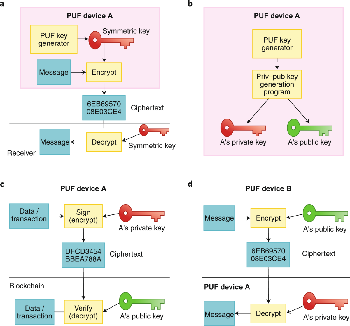 Physical unclonable functions | Nature Electronics