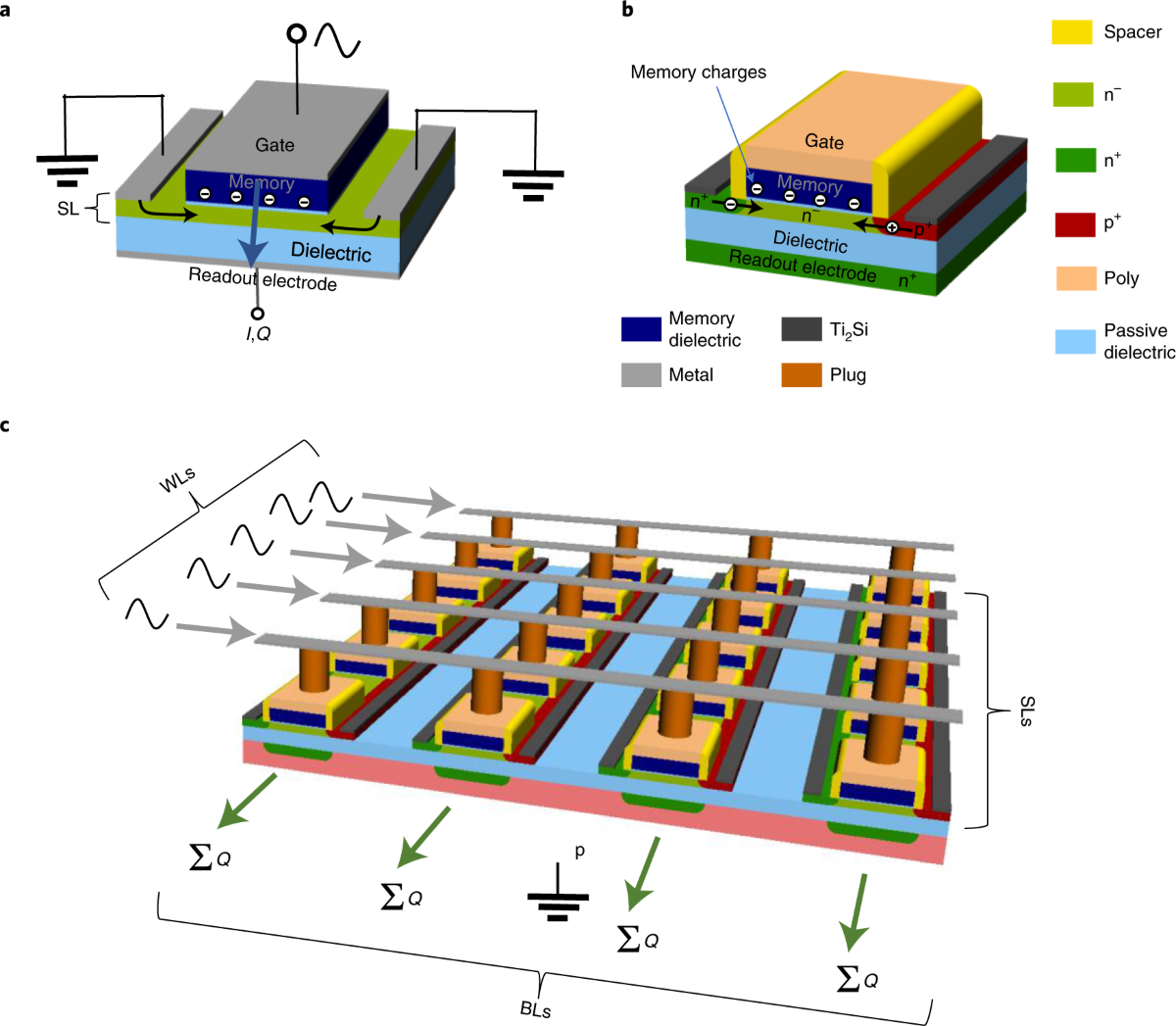 Energy-efficient memcapacitor devices for neuromorphic computing | Nature  Electronics