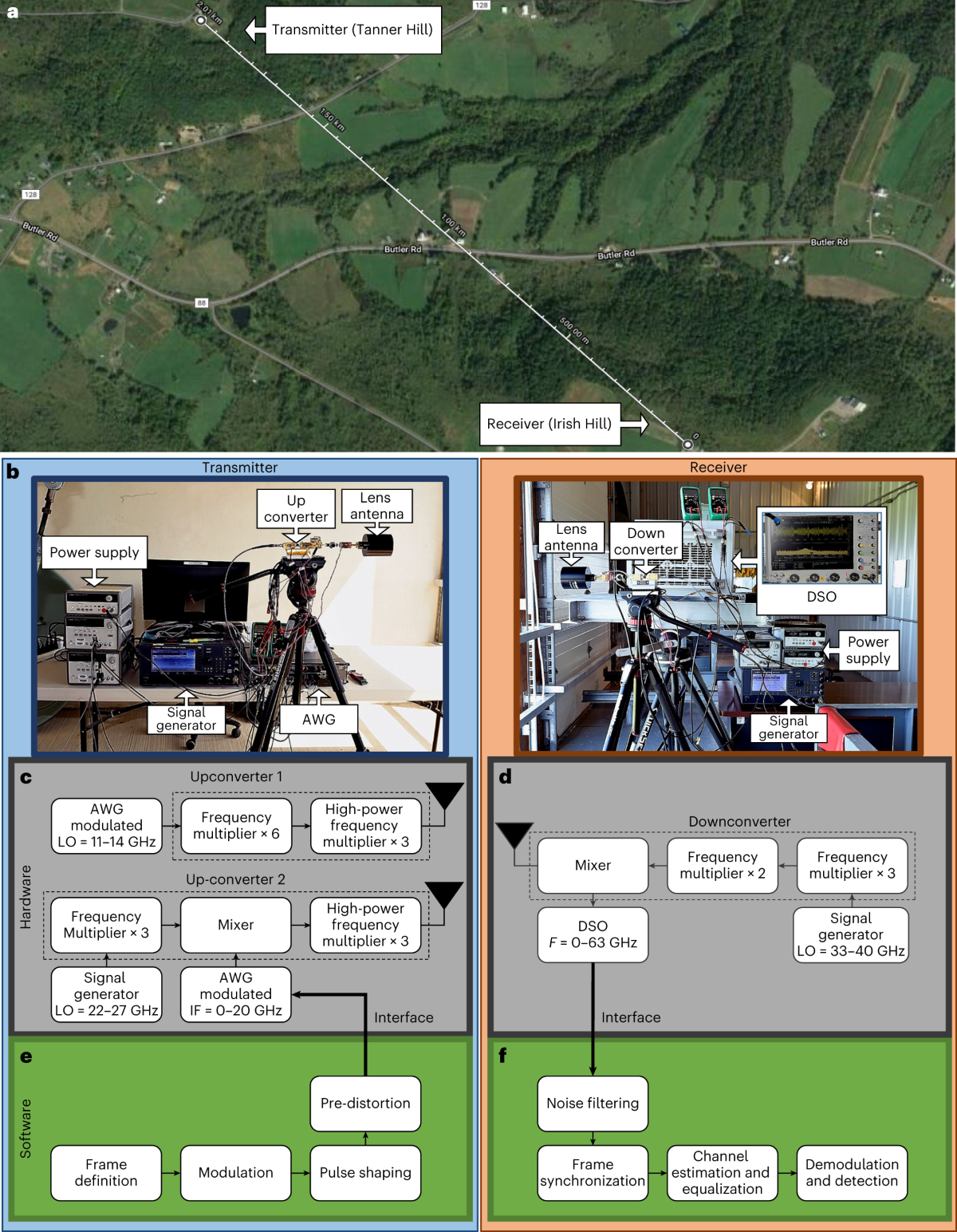 Multi-kilometre and multi-gigabit-per-second sub-terahertz communications  for wireless backhaul applications | Nature Electronics