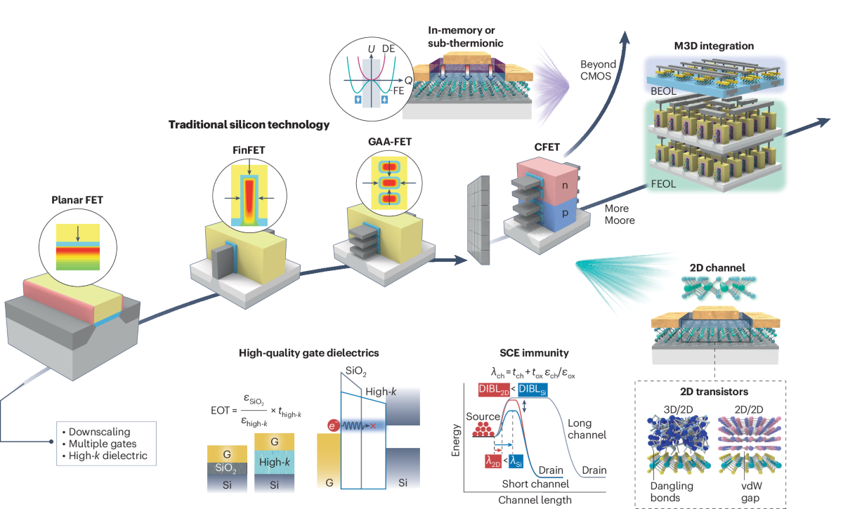 Gate stack engineering of two-dimensional transistors | Nature Electronics