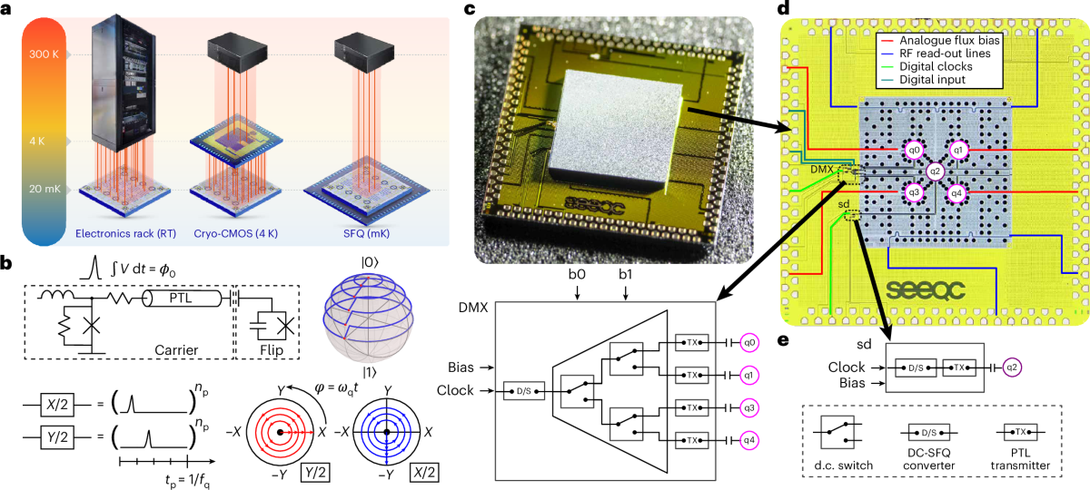 A quantum computer controlled by superconducting digital 