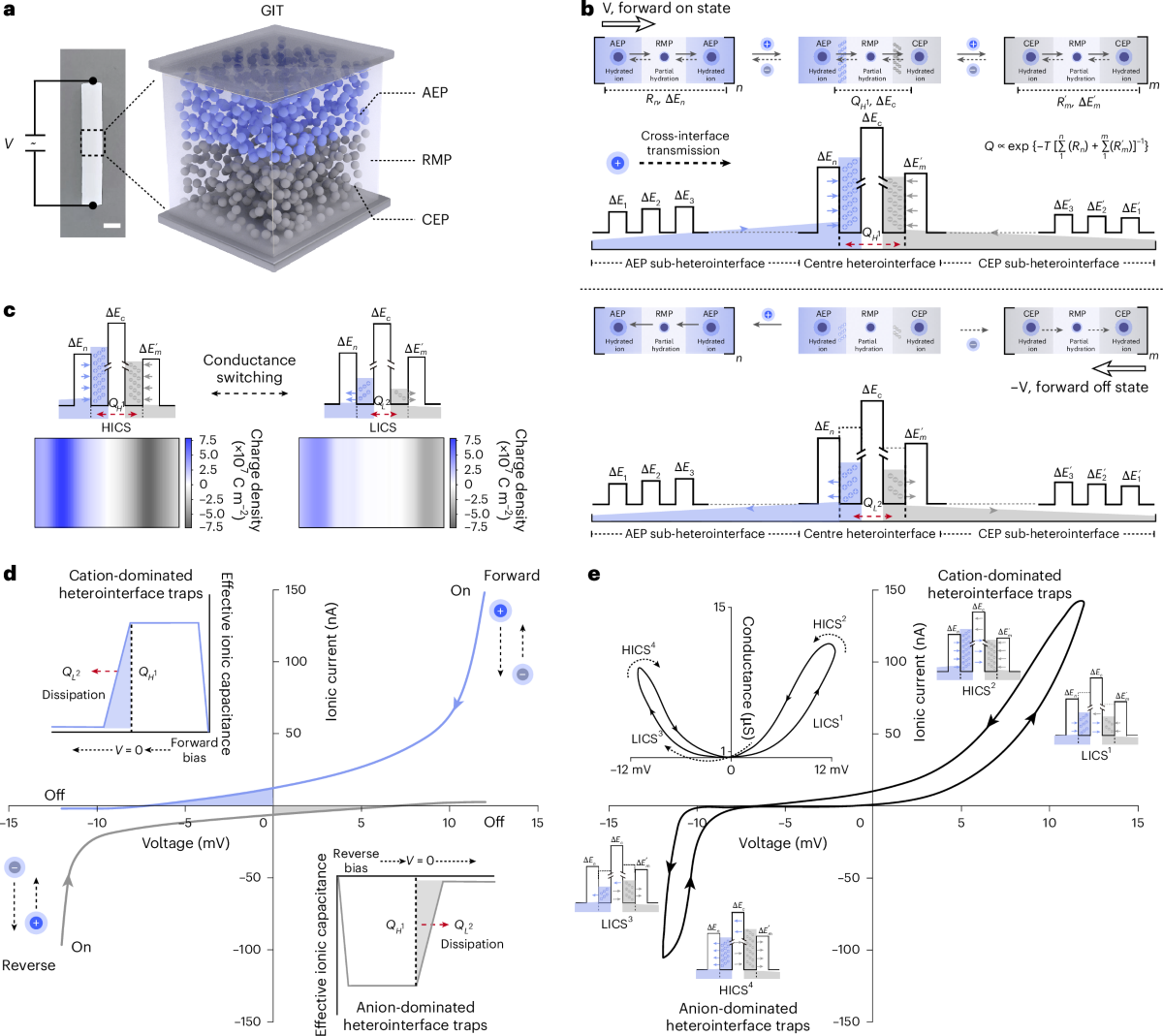 Figure one from the ionic neuromorphic device paper showing the device mechanism