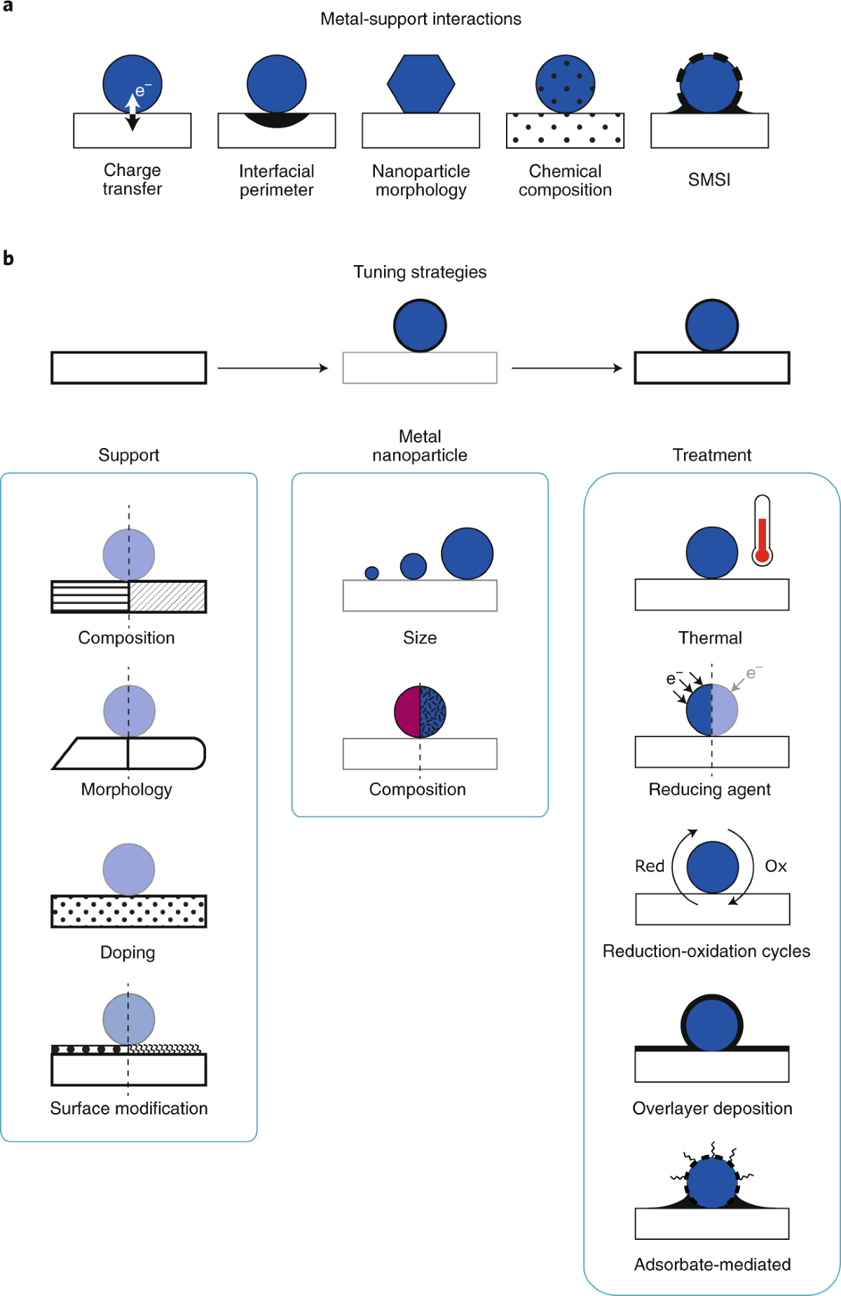 Control of metal-support interactions in heterogeneous catalysts 