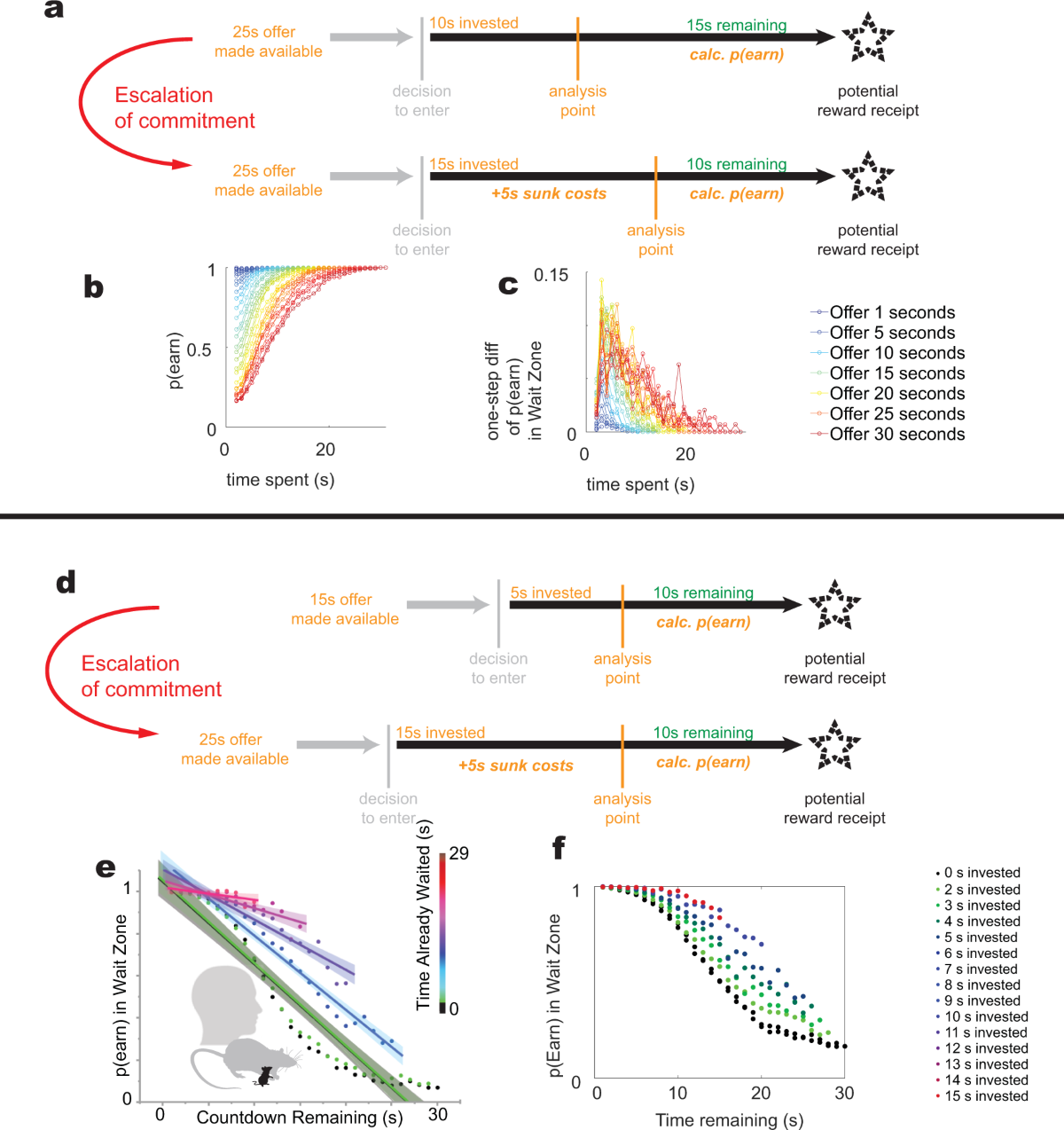 Sunk cost sensitivity during change-of-mind decisions is informed by both  the spent and remaining costs | Communications Biology