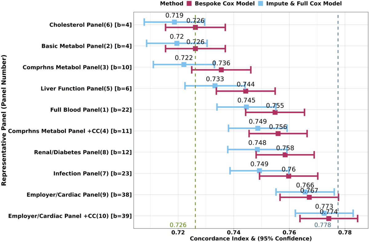Blood biomarkers aging testing panels