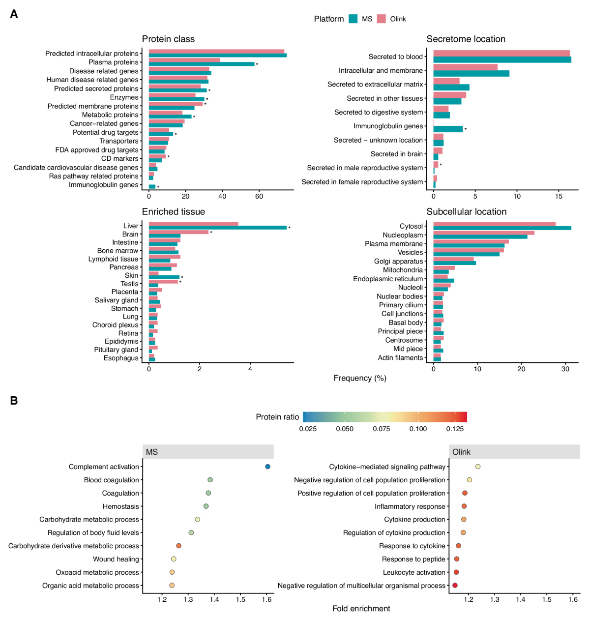 Comparative evaluation of Olink Explore 3072 and mass spectrometry with  peptide fractionation for plasma proteomics | Communications Chemistry