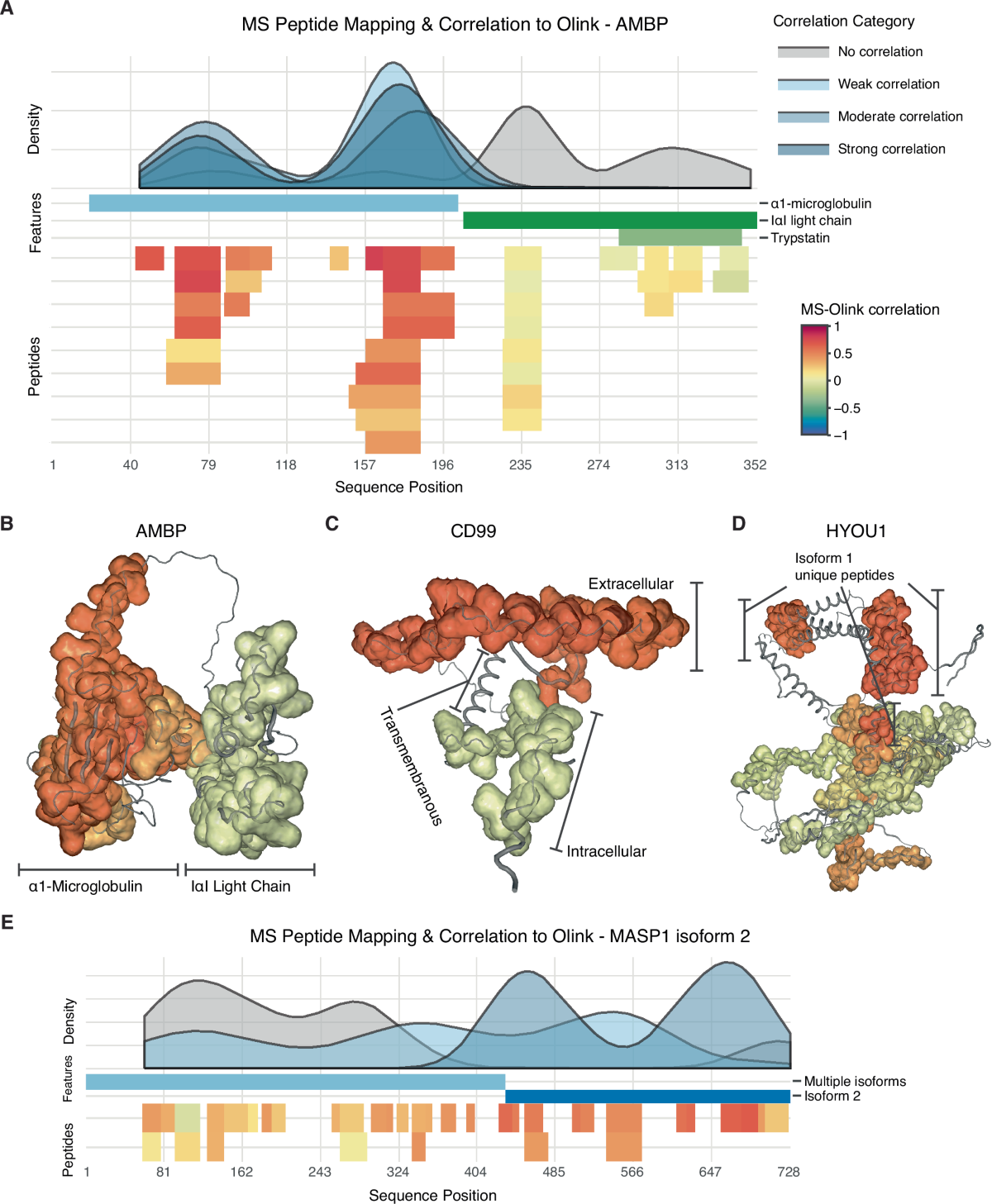 Comparative evaluation of Olink Explore 3072 and mass spectrometry with  peptide fractionation for plasma proteomics | Communications Chemistry