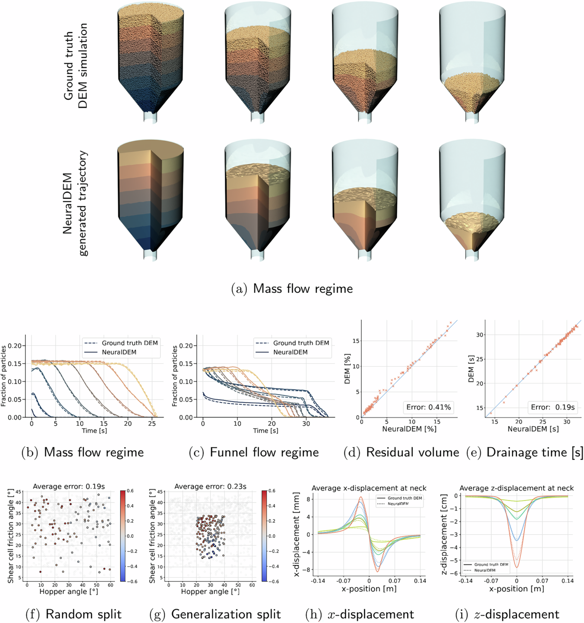 NeuralDEM for real time simulations of industrial particular flows |  Communications Physics