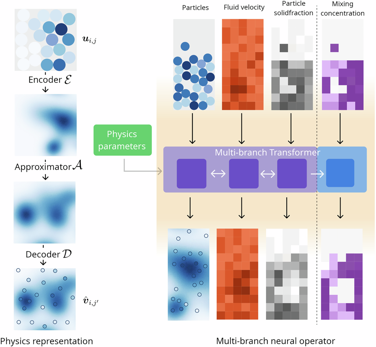 NeuralDEM for real time simulations of industrial particular flows |  Communications Physics