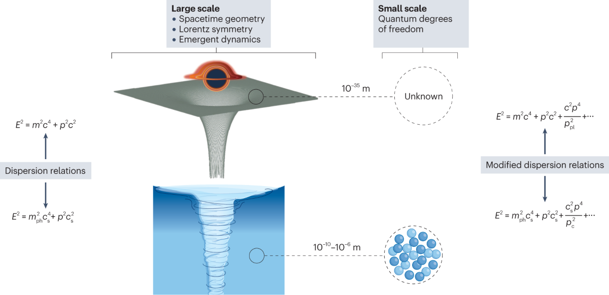 Analogue simulations of quantum gravity with fluids | Nature Reviews Physics
