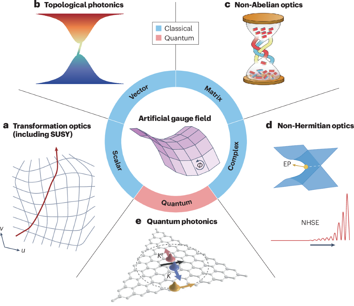 Artificial gauge fields in photonics | Nature Reviews Physics