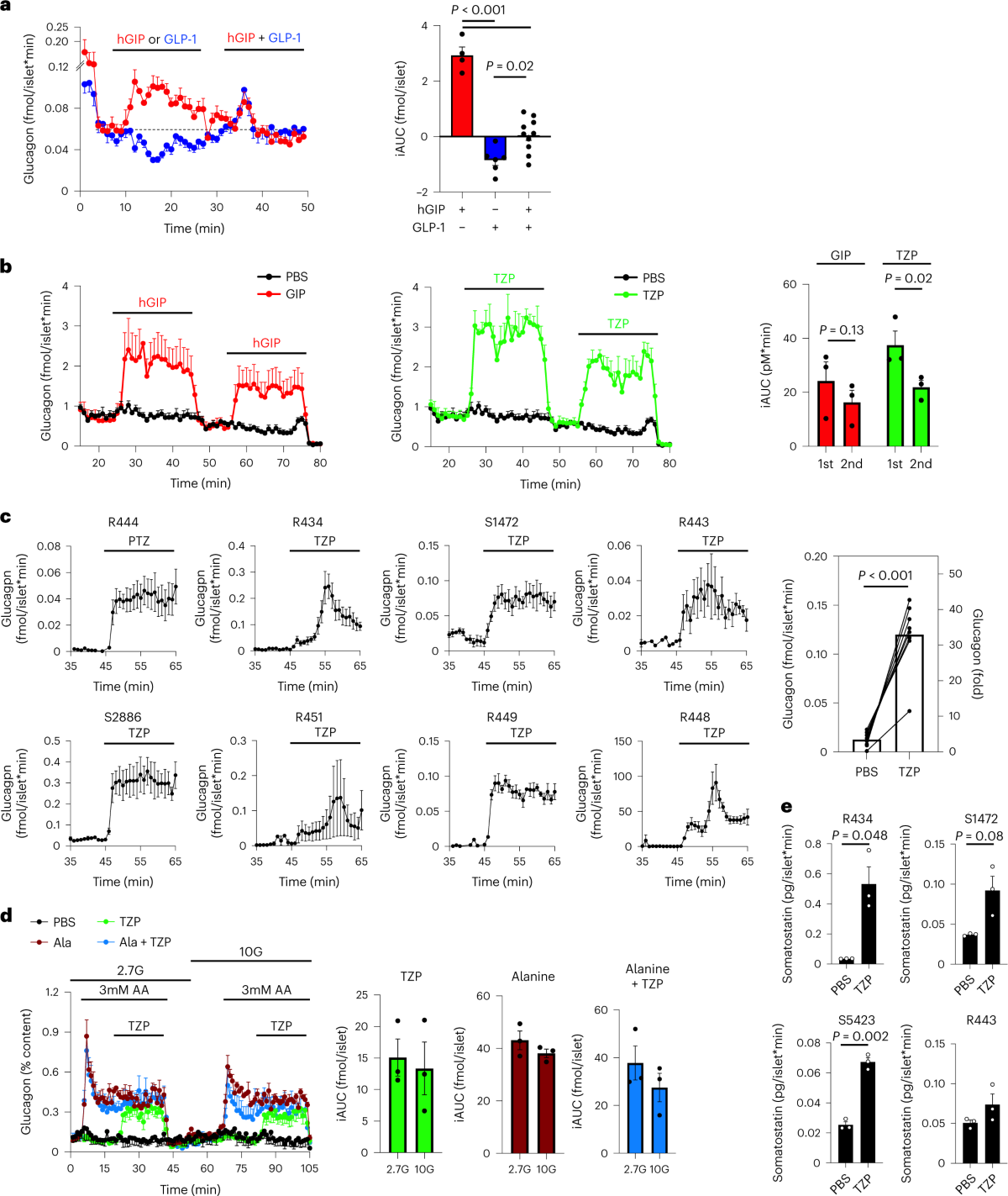 gip glp 1 agonist tirzepatide Targeting GLP-1, & GCG in Obesity and Type 2 Diabetes Research tirzepatide gip/glp-1 drops tirzepatide gip