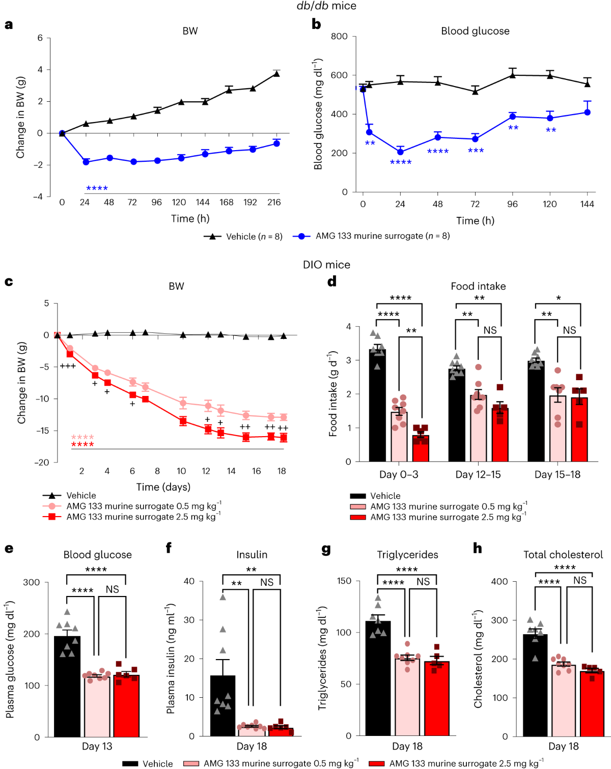 amgen glp-1 A GIPR antagonist conjugated to GLP-1 analogues promotes weight loss with  improved metabolic parameters in preclinical and phase 1 settings
