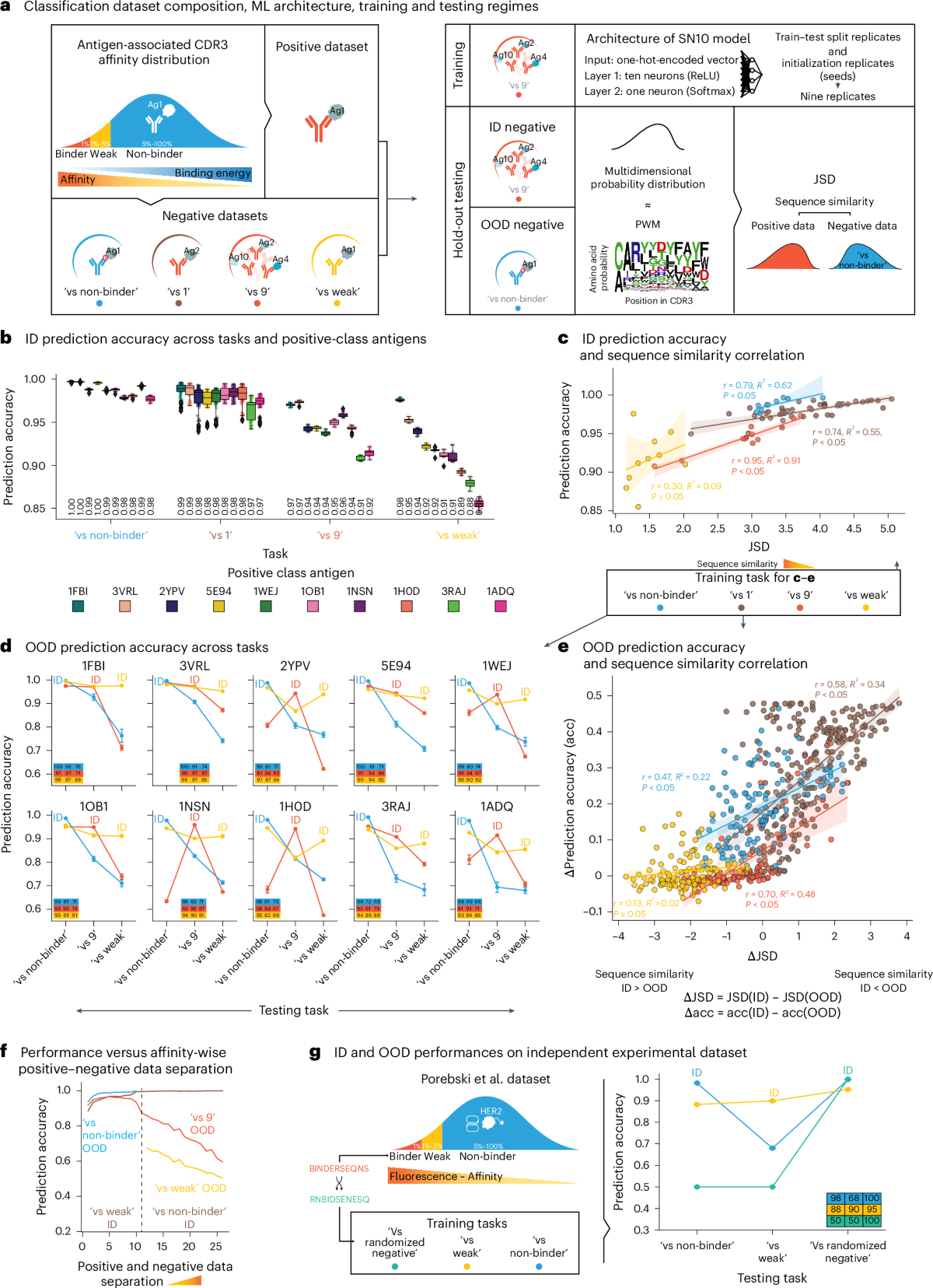 Training data composition determines machine learning generalization and  biological rule discovery | Nature Machine Intelligence