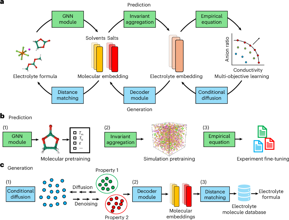 A unified predictive and generative solution for liquid electrolyte  formulation | Nature Machine Intelligence