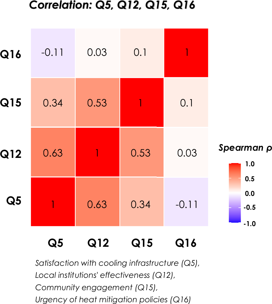 Navigating vulnerable community-based urban heat adaptation under SDG 11 |  npj Urban Sustainability