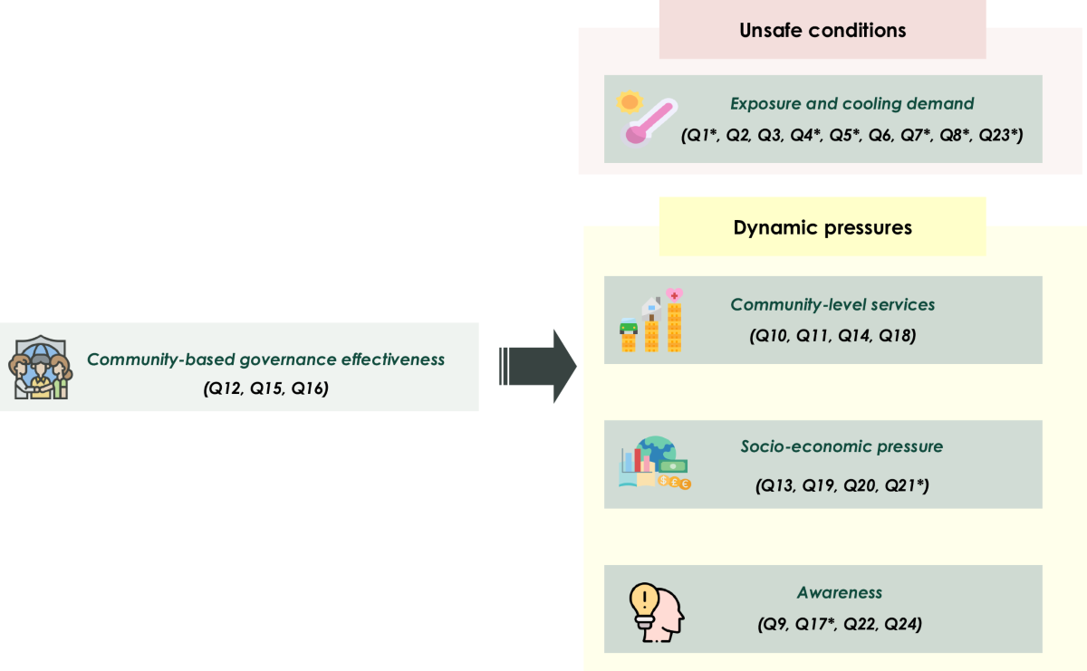 Navigating vulnerable community-based urban heat adaptation under SDG 11 |  npj Urban Sustainability