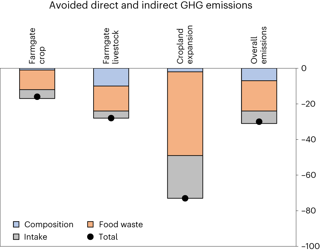Solutions to the double burden of malnutrition also generate health and  environmental benefits | Nature Food