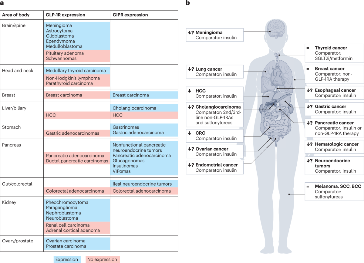 do glp 1 cause cancer Glucagon-like peptide-1 medicines and cancer