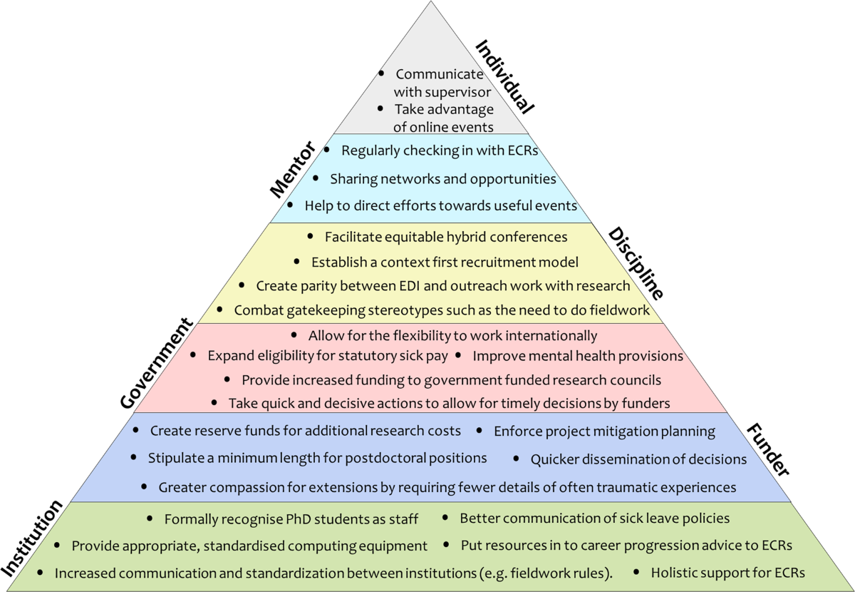 Interventions to prevent pandemic-driven diversity loss