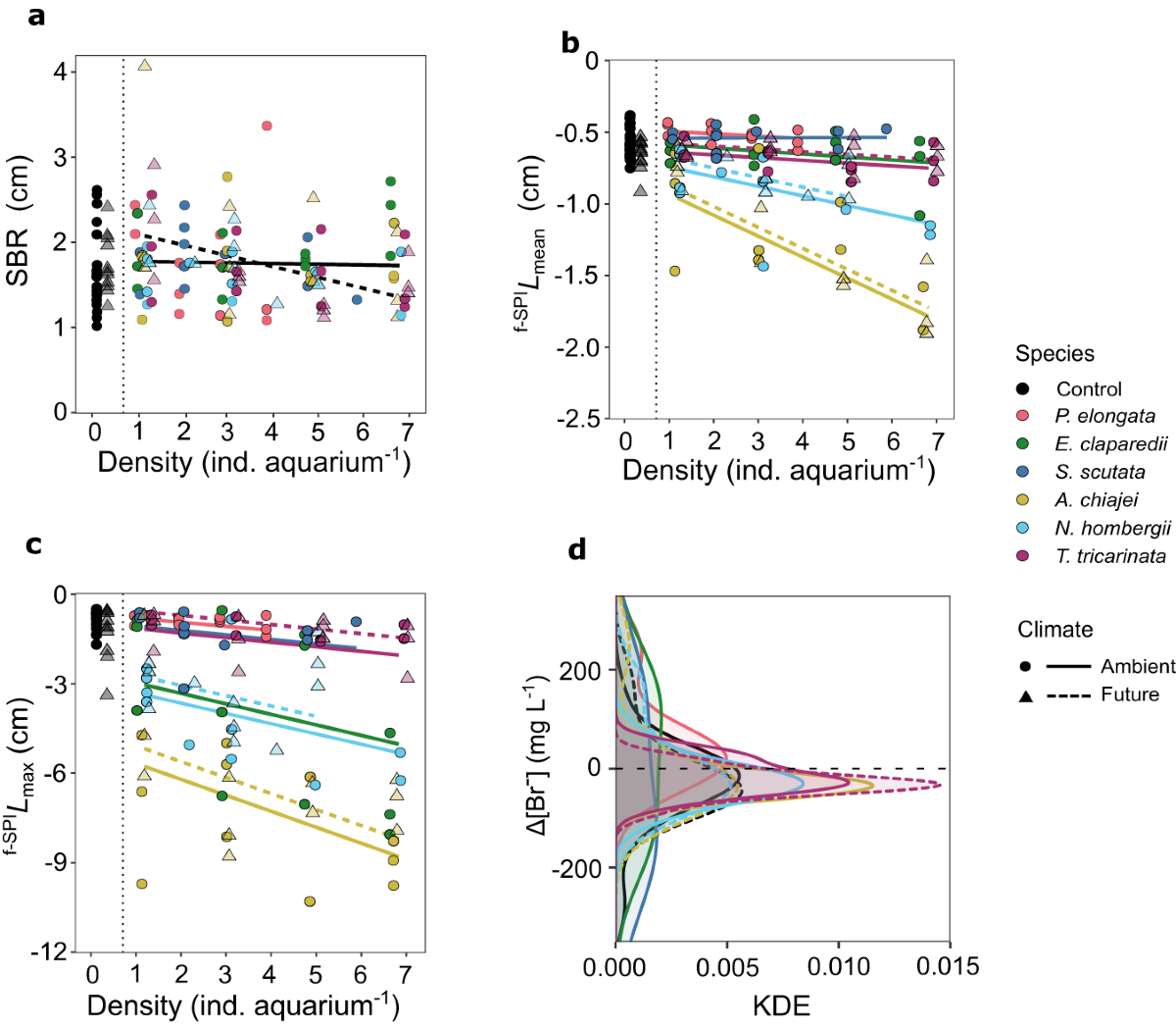 Trait-mediated processes and per capita contributions to ecosystem  functioning depend on conspecific density and climate conditions |  Communications Earth & Environment