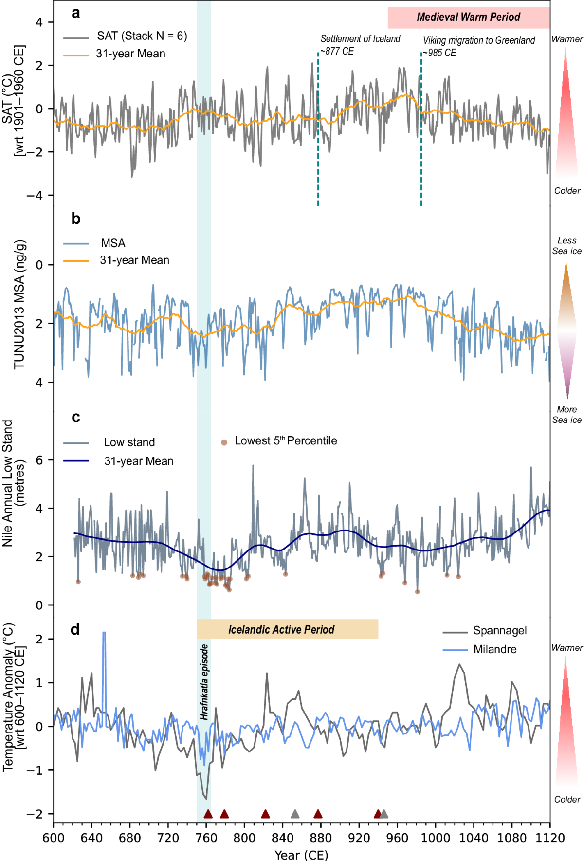 Decadal-to-centennial increases of volcanic aerosols from Iceland challenge  the concept of a Medieval Quiet Period | Communications Earth & Environment