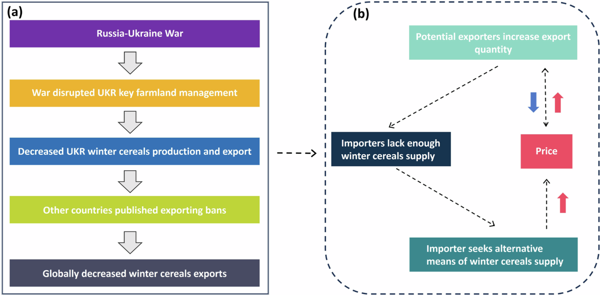 interactive data visualization showing before-after effects of US-China trade war with color-coded trade flow arrows