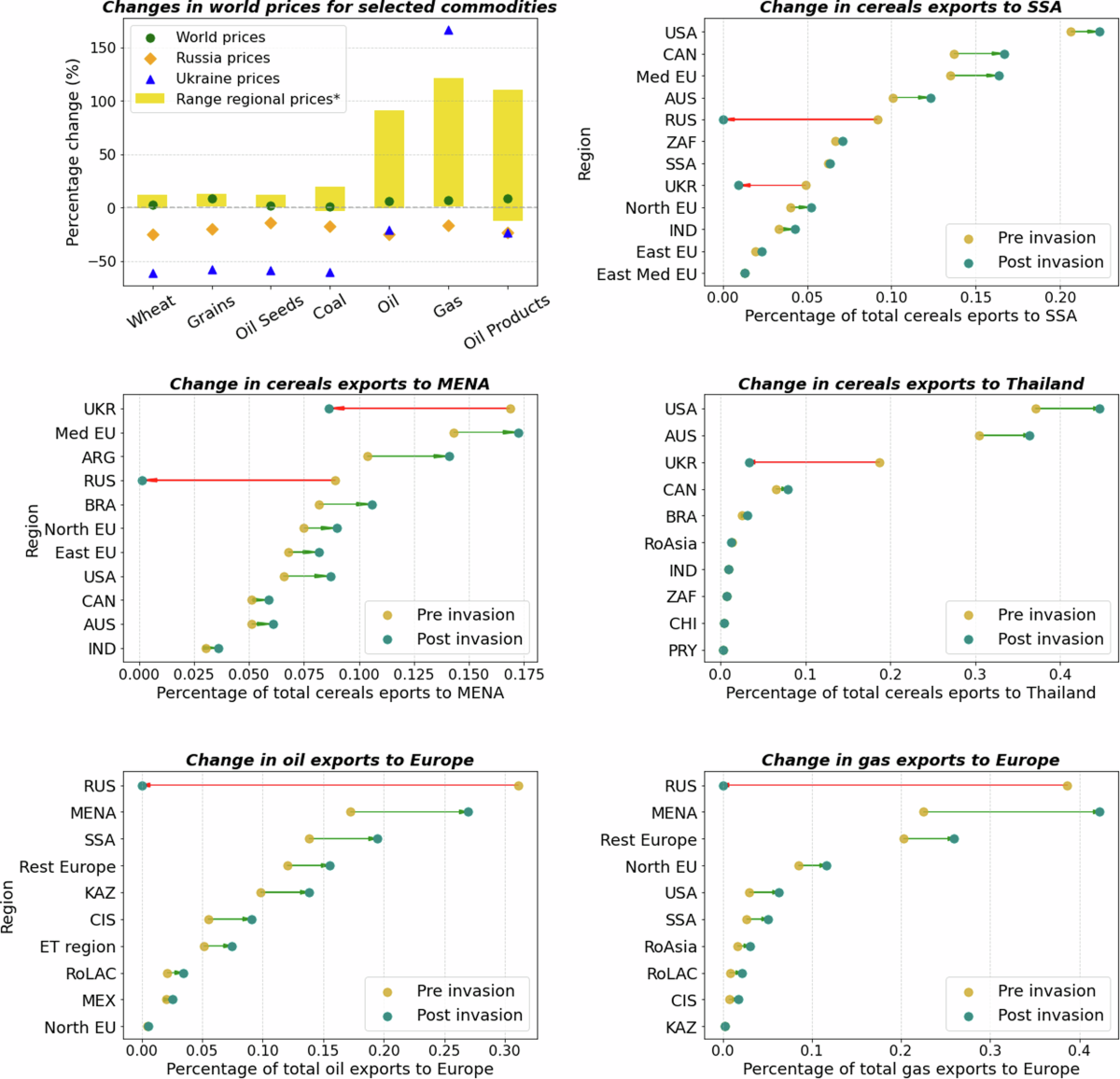 Cascading socio-economic and financial impacts of the Russia-Ukraine war  differ across sectors and regions | Communications Earth & Environment