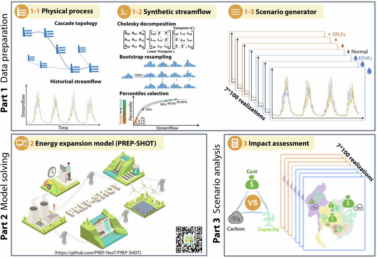 Variable renewable energy pathways in the Lower Mekong Basin under  projected river flow extremes | Communications Earth & Environment