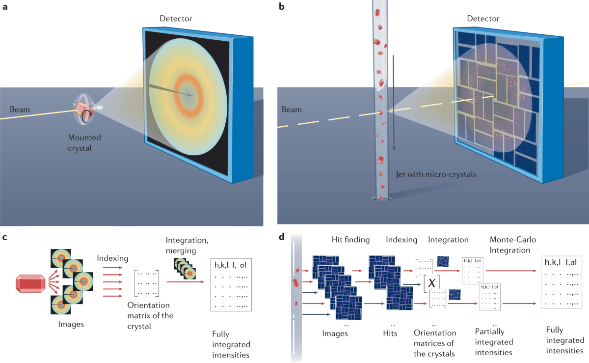 Serial femtosecond crystallography | Nature Reviews Methods Primers