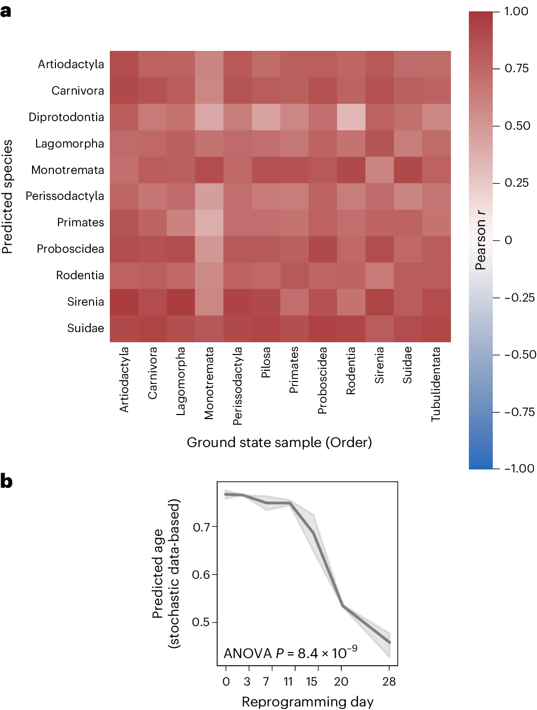 Aging clocks based on accumulating stochastic variation | Nature Aging