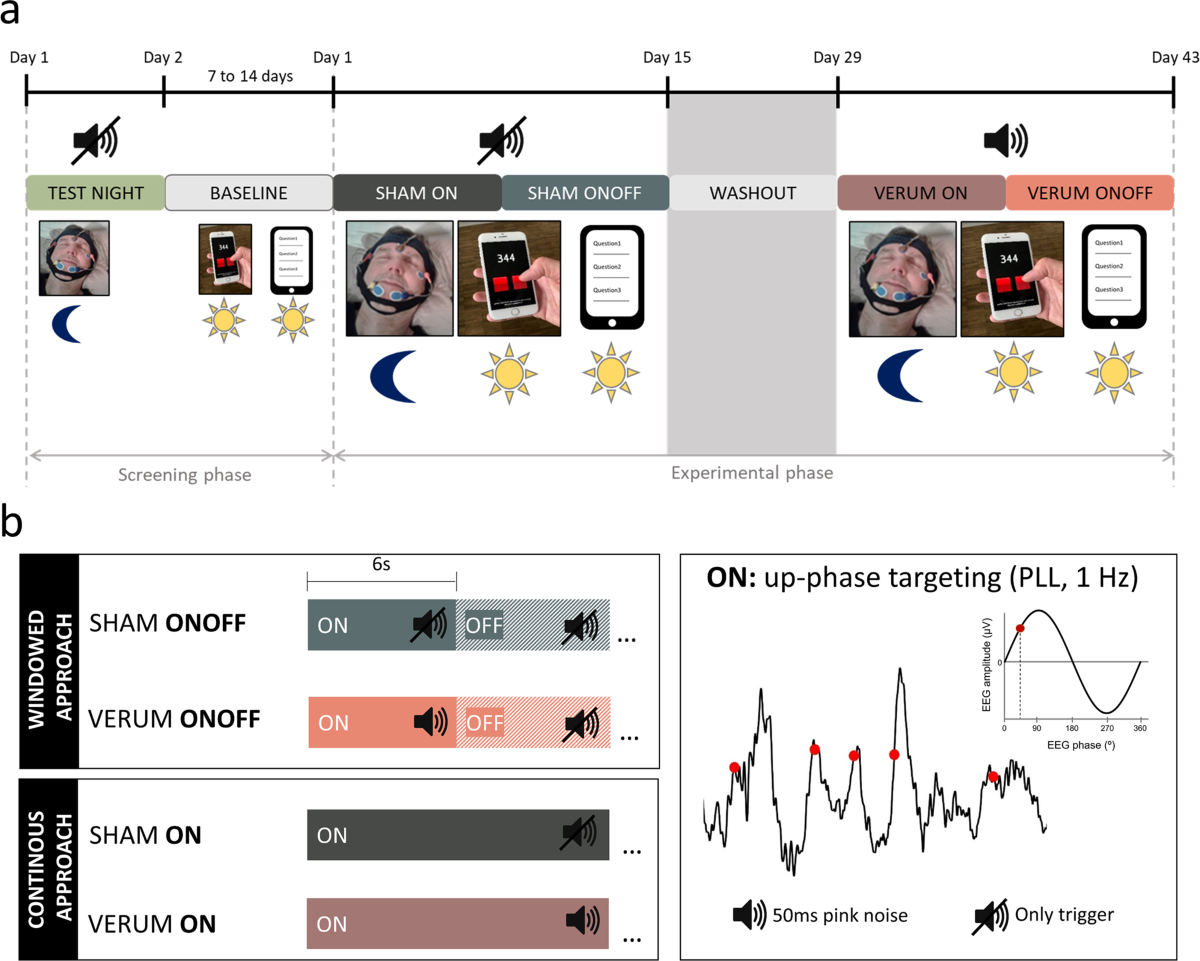 Auditory deep sleep stimulation in older adults at home: a randomized  crossover trial | Communications Medicine