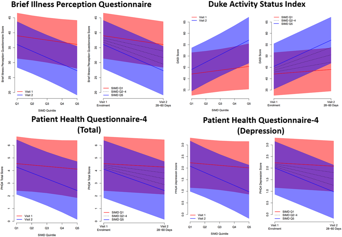 Socioeconomic deprivation and illness trajectory in the Scottish population  after COVID-19 hospitalization | Communications Medicine