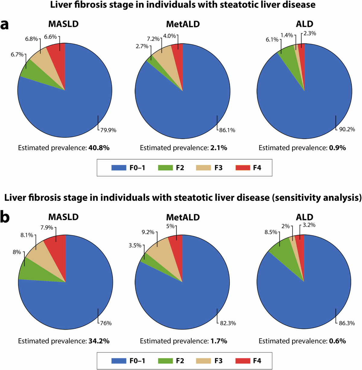 Disparities in steatosis prevalence in the United States by Race or  Ethnicity according to the 2023 criteria | Communications Medicine