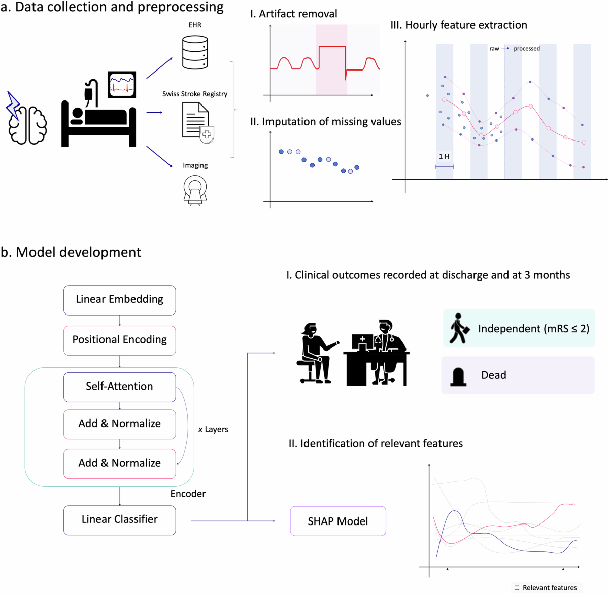 Machine learning for early dynamic prediction of functional outcome after  stroke | Communications Medicine