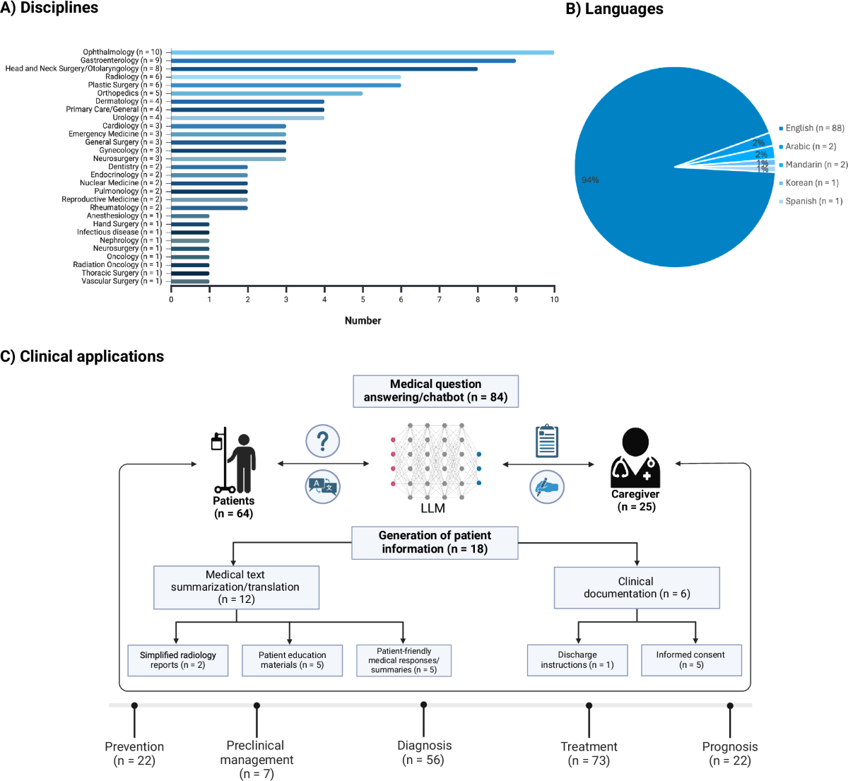Current applications and challenges in large language models for patient  care: a systematic review | Communications Medicine