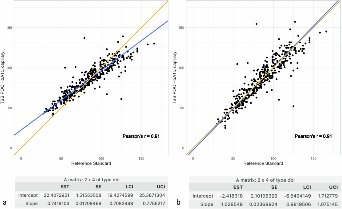 Real-world smartphone-based point-of-care diagnostics in primary health  care to monitor HbA1c levels in people with diabetes | Communications  Medicine