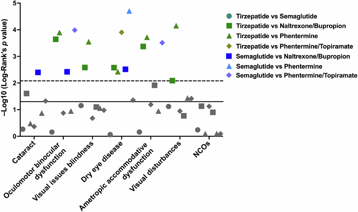 blindness semaglutide US study finds people taking GLP-1RA drugs, especially semaglutide, have  35% higher risk of blindness compared to those on different class of  diabetes medication, adds to growing debate on rare side effect