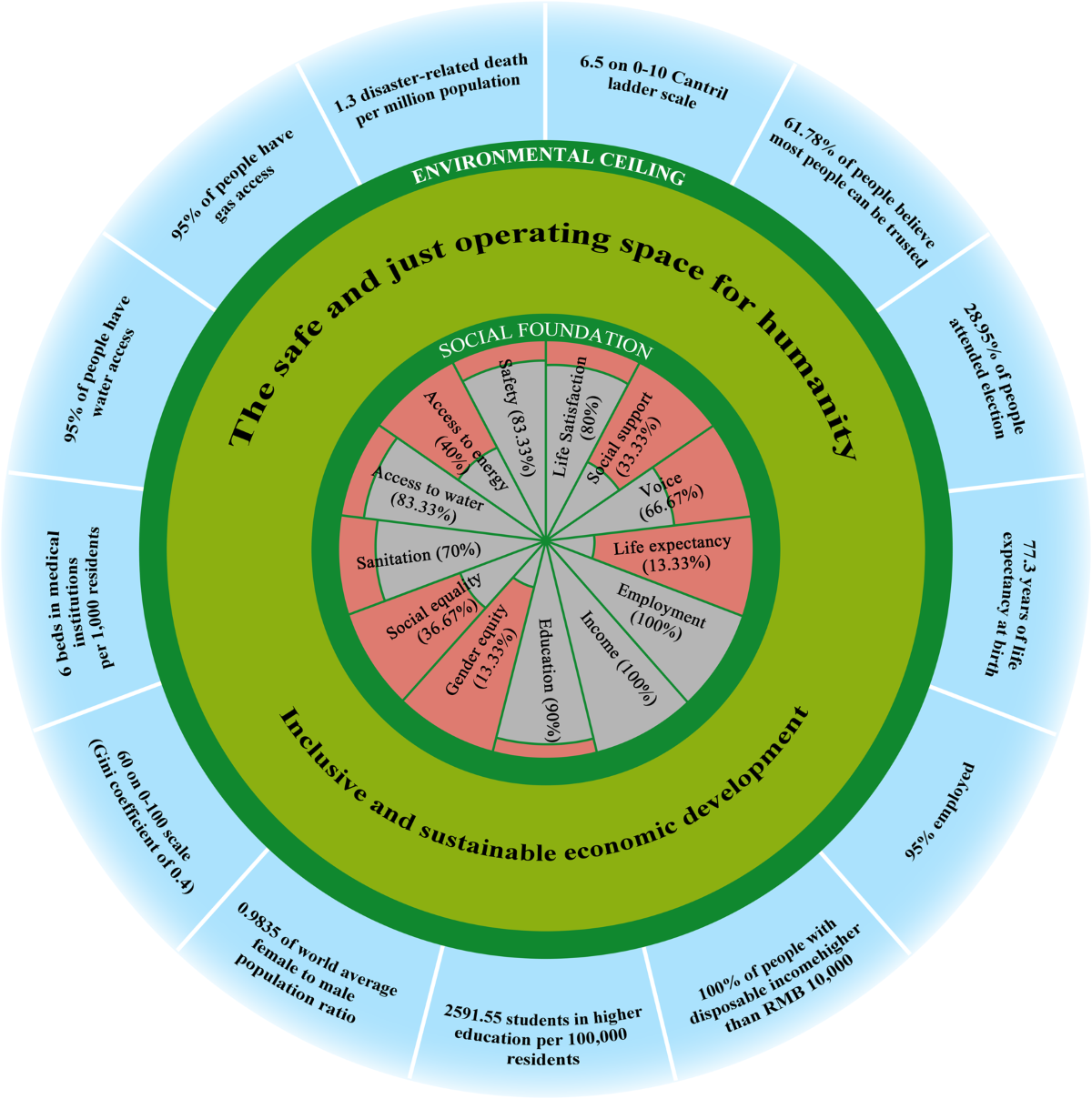 Assessing the sustainability of socio-economic boundaries in China: a  downscaled “safe and just space” framework | npj Climate Action
