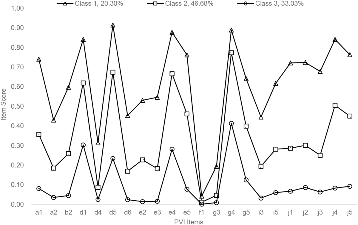 Development of the psychopathological vulnerability index for  