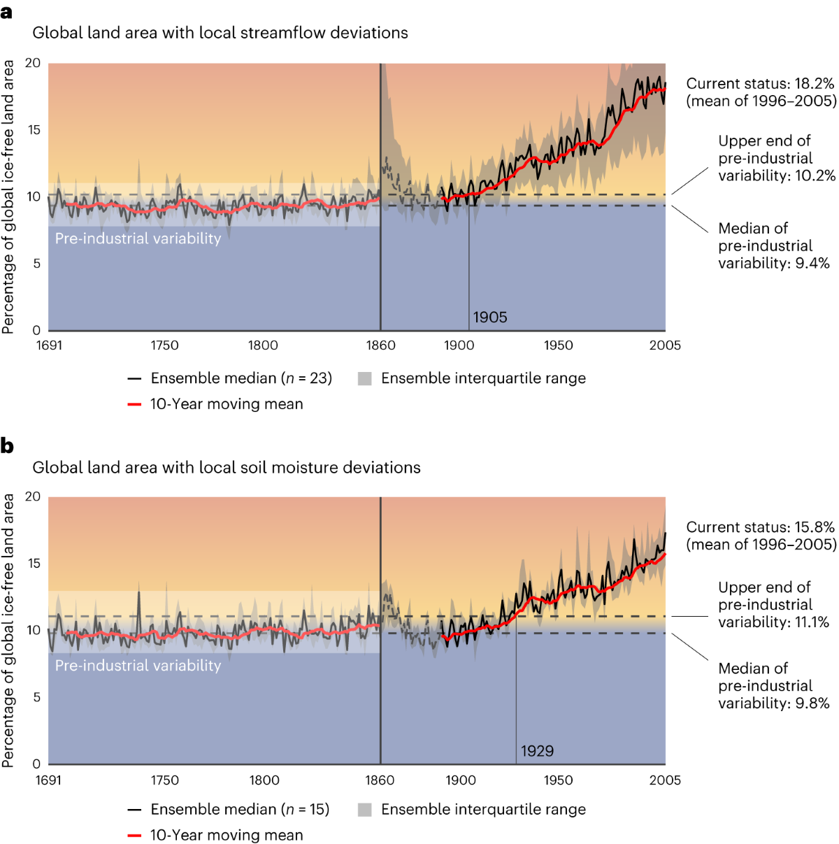 Notable shifts beyond pre-industrial streamflow and soil moisture  conditions transgress the planetary boundary for freshwater change | Nature  Water